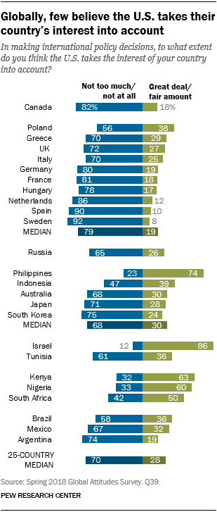 Chart showing that globally, few believe the U.S. takes their country’s interest into account.