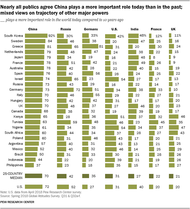 Chart showing that nearly all publics agree that China plays a more important role today than in the past and have mixed views on trajectory of other major powers.