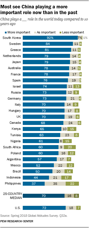 Chart showing that most see China playing a more important role now than in the past.