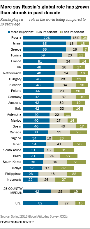 Chart showing that more say Russia’s global role has grown than shrunk in past decade.