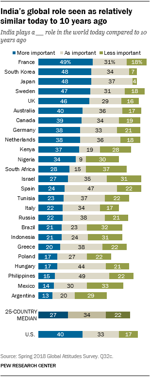 Chart showing that India’s global role is seen as relatively similar today to 10 years ago.