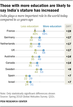 Chart showing that those with more education are likely to say India’s stature has increased.