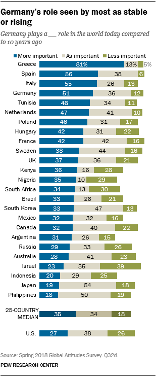 Chart showing that Germany’s role is seen by most as stable or rising.