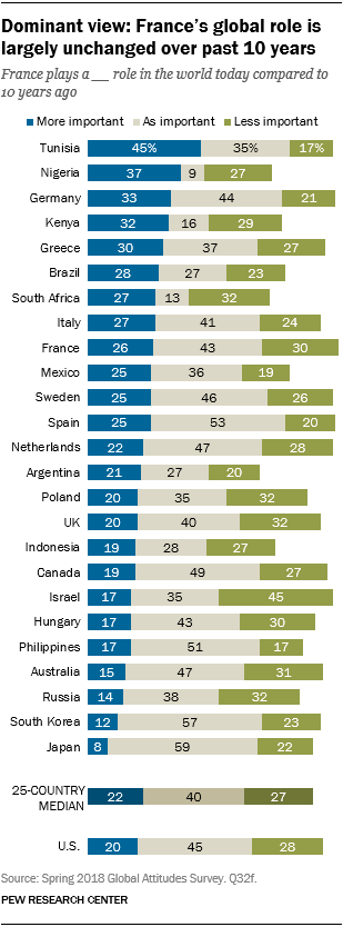 Chart showing that the dominant view is that France’s global role is largely unchanged over the past 10 years.