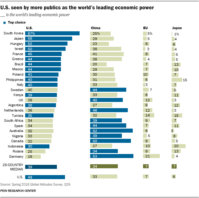 Chart showing that the U.S. is seen by more publics as the world’s leading economic power.