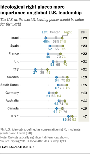 Chart showing that the ideological right places more importance on global U.S. leadership.
