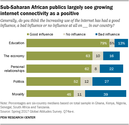 Chart showing Sub-Saharan African publics largely see growing internet connectivity as a positive.