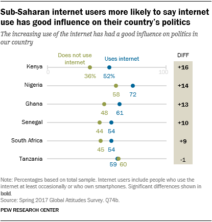 Chart showing that sub-Saharan internet users are more likely to say internet use has good influence on their country’s politics.