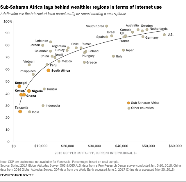Chart showing that sub-Saharan Africa lags behind wealthier regions in terms of internet use.