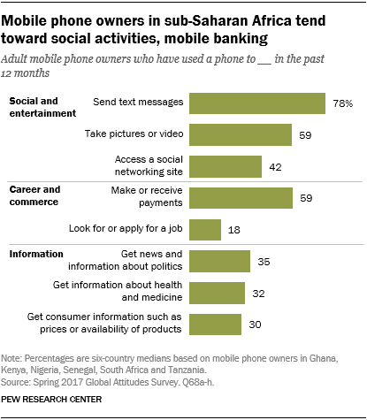 Chart showing that mobile phone owners in sub-Saharan Africa tend toward social activities and mobile banking.