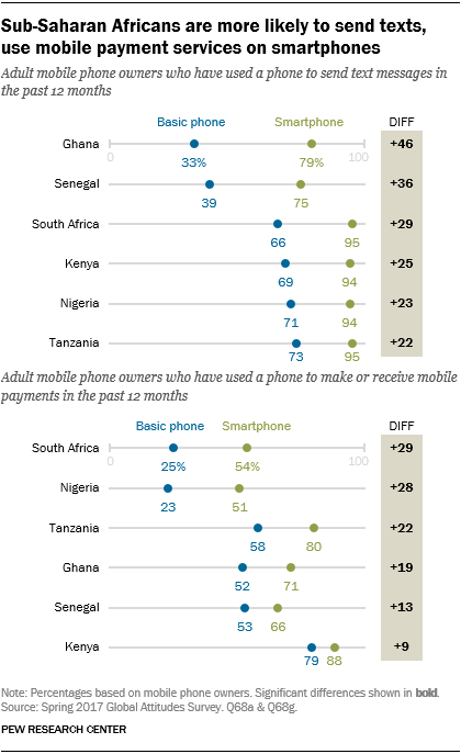 Chart showing that sub-Saharan Africans are more likely to send texts and use mobile payment services on smartphones.