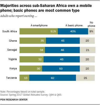Chart showing that majorities across sub-Saharan Africa own a mobile phone and that basic phones are the most common type.
