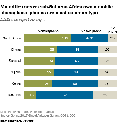 Chart Mobile Phones