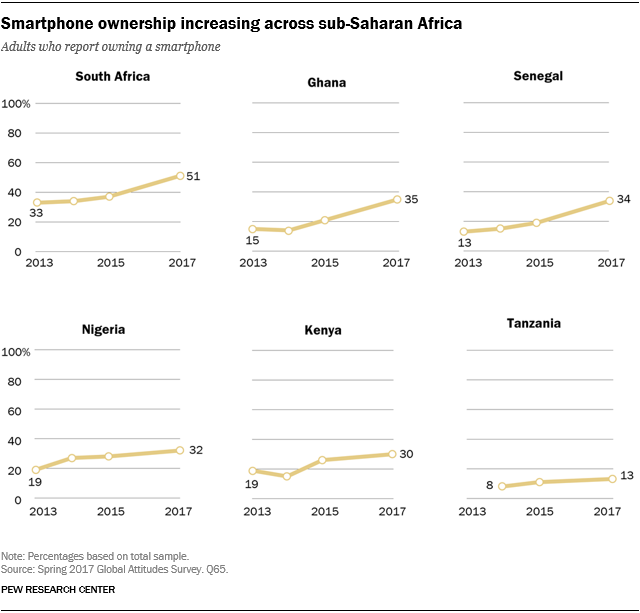 Line charts showing that smartphone ownership is increasing across sub-Saharan Africa.