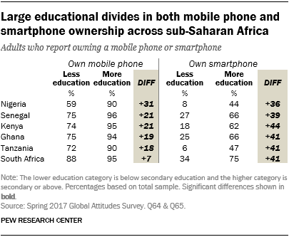 Table showing that there are large educational divides in both mobile phone and smartphone ownership across sub-Saharan Africa.