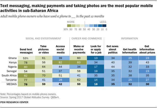 Chart showing that text messaging, making payments and taking photos are the most popular mobile activities in sub-Saharan Africa.