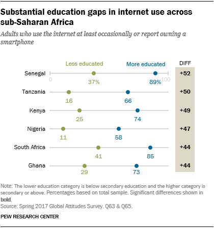 Chart showing that there are substantial education gaps in internet use across sub-Saharan Africa.