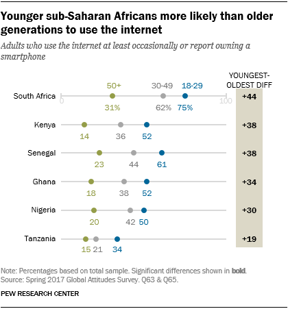 Chart showing that younger sub-Saharan Africans are more likely than older generations to use the internet.