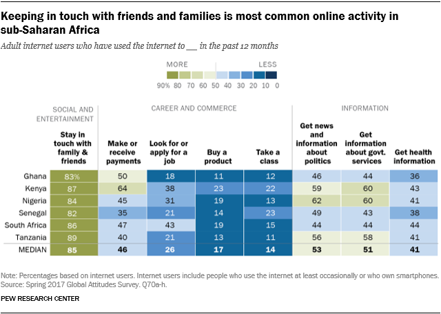 Chart showing that keeping in touch with friends and families is the most common online activity in sub-Saharan Africa.