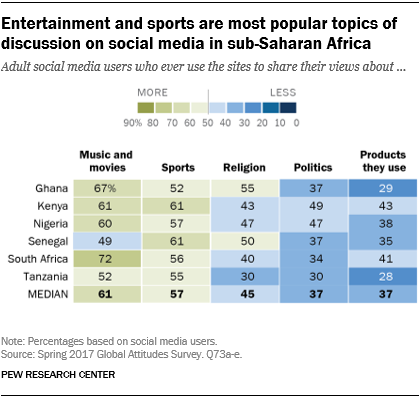 Chart showing that entertainment and sports are the most popular topics of discussion on social media in sub-Saharan Africa.