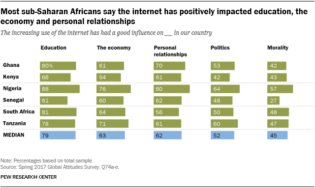 Sub Saharan Africans Say Internet Use Has Positively Impacted Education 