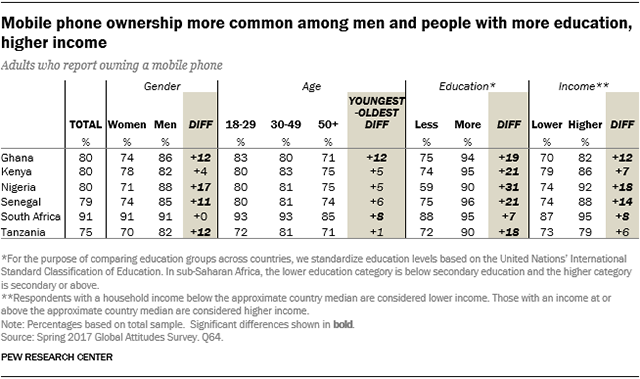 Table showing that mobile phone ownership is more common among men and people with more education and higher income.