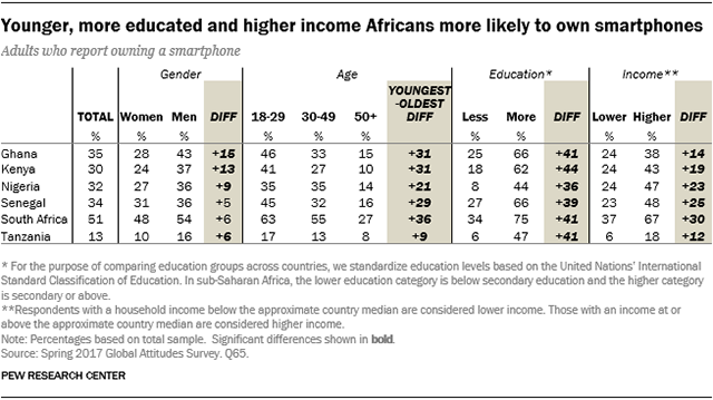 Table showing that younger, more educated and higher income Africans are more likely to own smartphones.