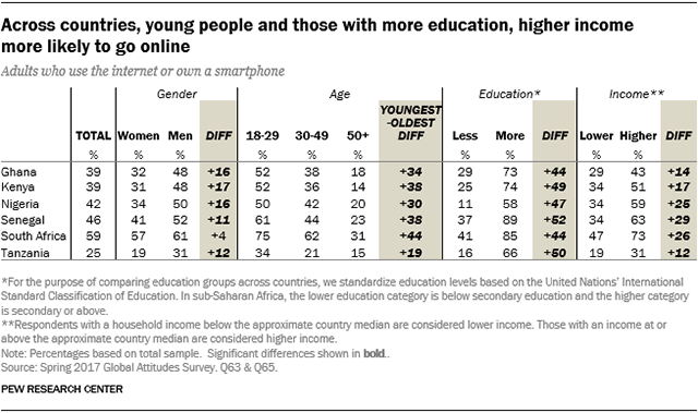 Table showing that across countries, young people and those with more education and higher income are more likely to go online. 