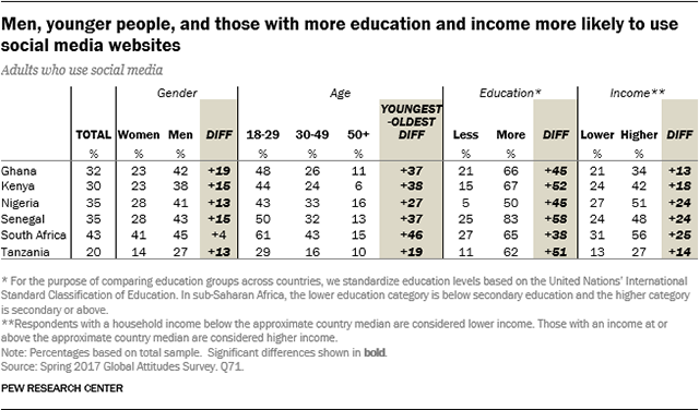 Table showing that men, younger people, and those with more education and income are more likely to use social media websites.