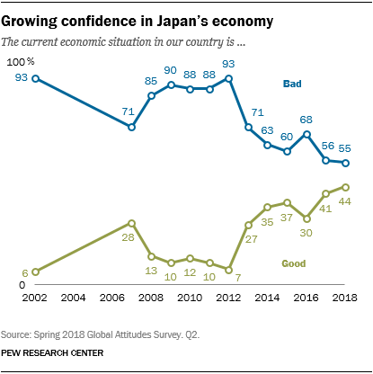 Line chart showing that their is growing confidence in Japan’s economy.