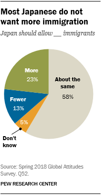 Pie chart showing that most Japanese do not want more immigration.