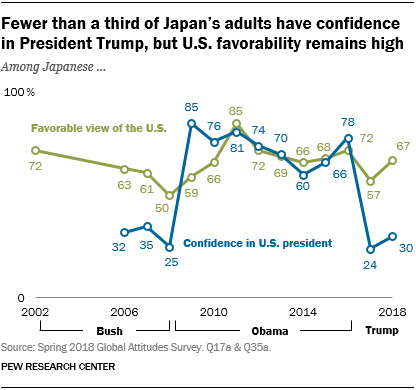 Line chart showing that fewer than a third of Japan’s adults have confidence in President Trump, but U.S. favorability remains high.