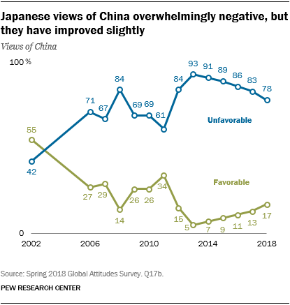 Line chart showing that Japanese views of China are overwhelmingly negative, but they have improved slightly.