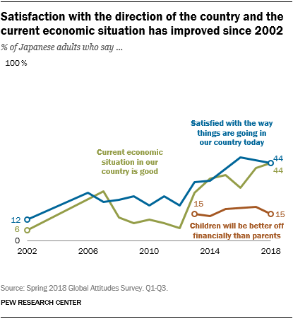 Line chart showing that Japanese satisfaction with the direction of the country and the current economic situation has improved since 2002.