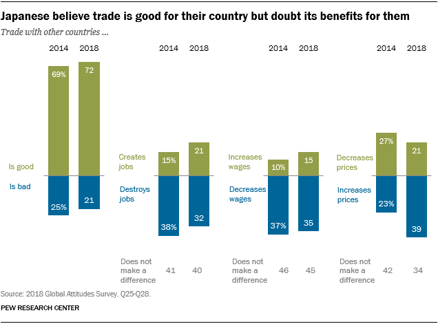 Charts showing that the Japanese believe trade is good for their country but doubt its benefits for them.