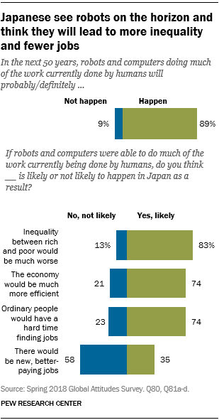 Charts showing that Japanese see robots on the horizon and think they will lead to more inequality and fewer jobs.