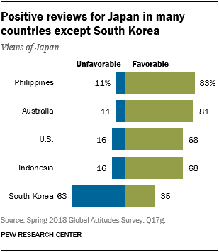 Chart showing that there are positive reviews for Japan in many countries except South Korea.