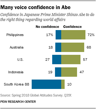 Chart showing that many voice confidence in Prime Minister Abe.