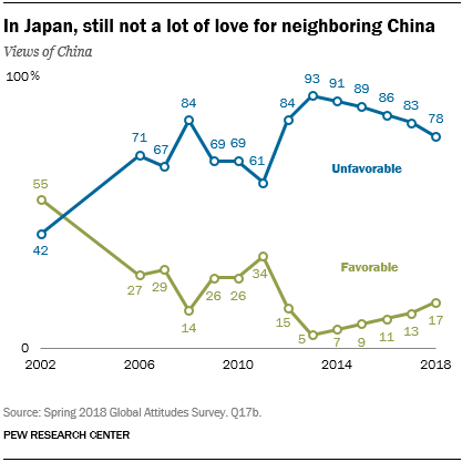 Line chart showing that in Japan, there is still not a lot of love for neighboring China.