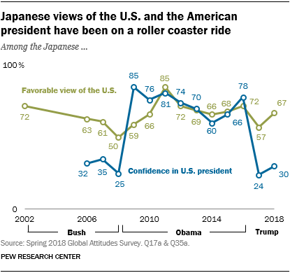 Line chart showing that Japanese views of the U.S. and the American president have been on a roller coaster ride.