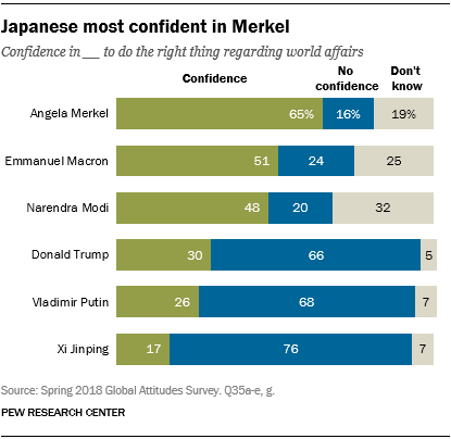 Chart showing that Japanese are most confident in Merkel.