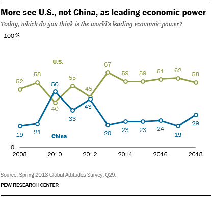 Line chart showing that more see U.S., not China, as leading economic power.