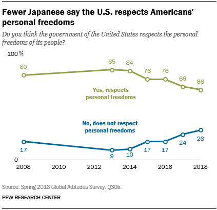 Line chart showing that fewer Japanese say the U.S. respects Americans’ personal freedoms.