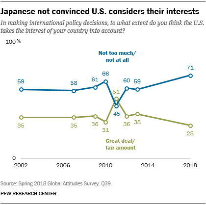 Line chart showing that Japanese not convinced U.S. considers their interests.