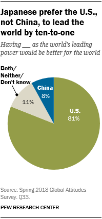 Pie chart showing that Japanese prefer the U.S., not China, to lead the world by ten-to-one.