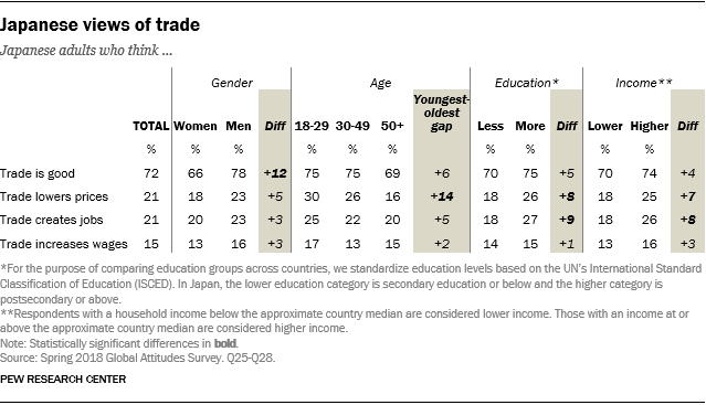 Table showing demographic breaks on Japanese views of trade.