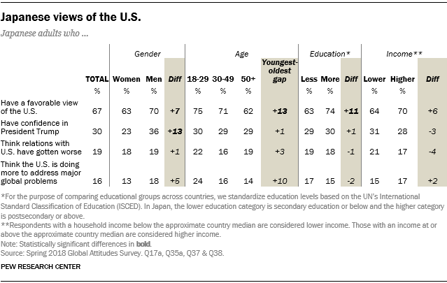 Table showing demographic breaks on Japanese views of the U.S.