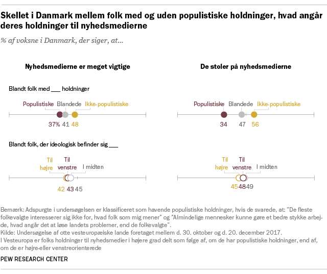 Skellet i Danmark mellem folk med og uden populistiske holdninger, hvad angår deres holdninger til nyhedsmedierne