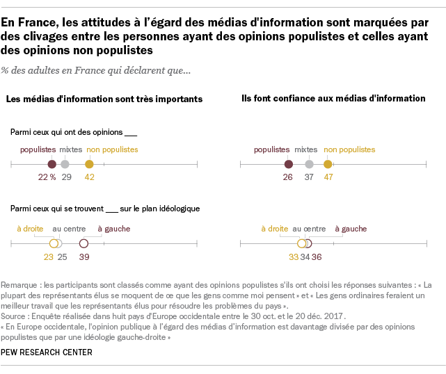En France, les attitudes à l’égard des médias d'information sont marquées par des clivages entre les personnes ayant des opinions populistes et celles ayant des opinions non populistes