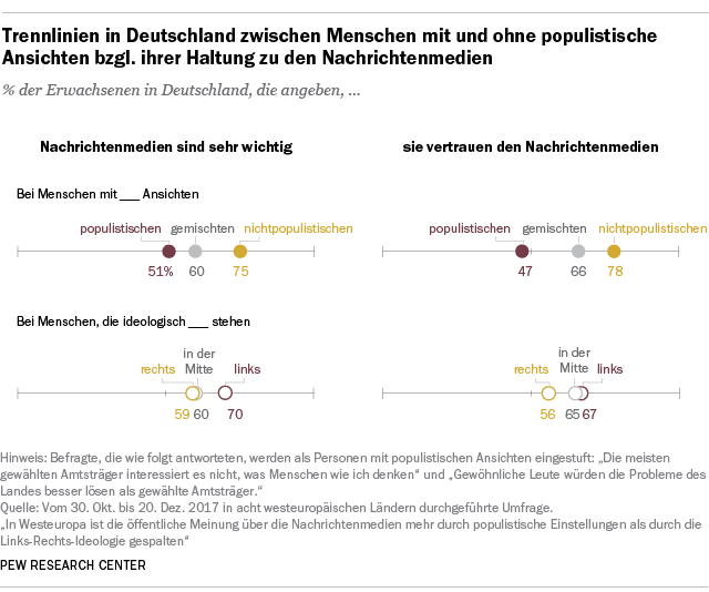 Trennlinien in Deutschland zwischen Menschen mit und ohne populistische Ansichten bzgl. ihrer Haltung zu den Nachrichtenmedien